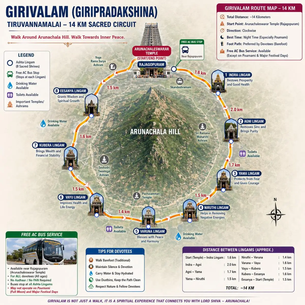 Understanding the common terms - arunachalam temple giri pradakshina distance