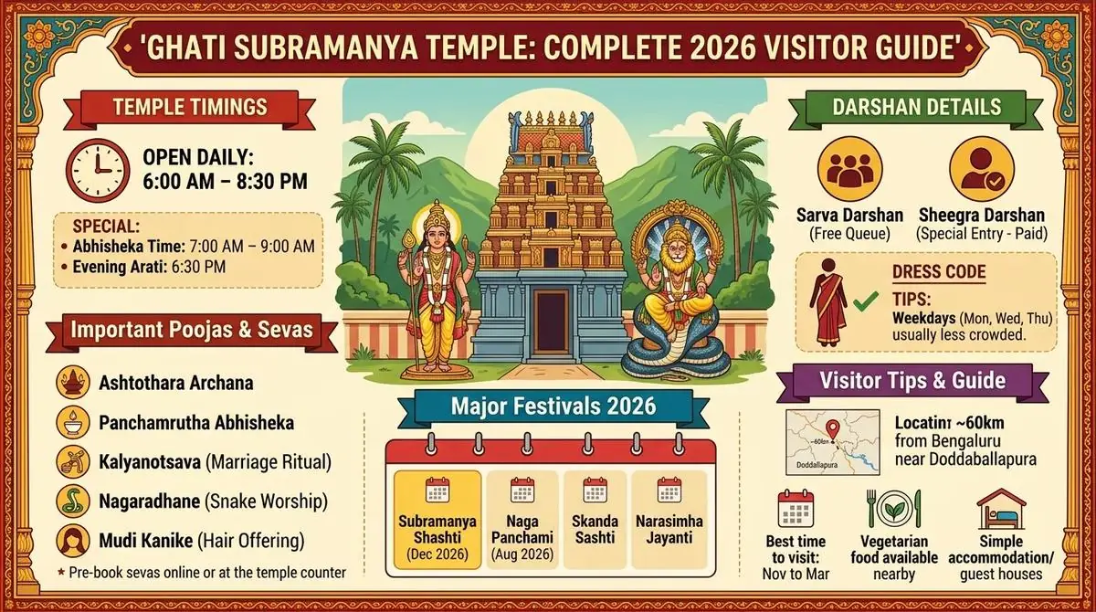 What darshan, pooja, aarti and seva mean at the temple - ghati subramanya temple timings